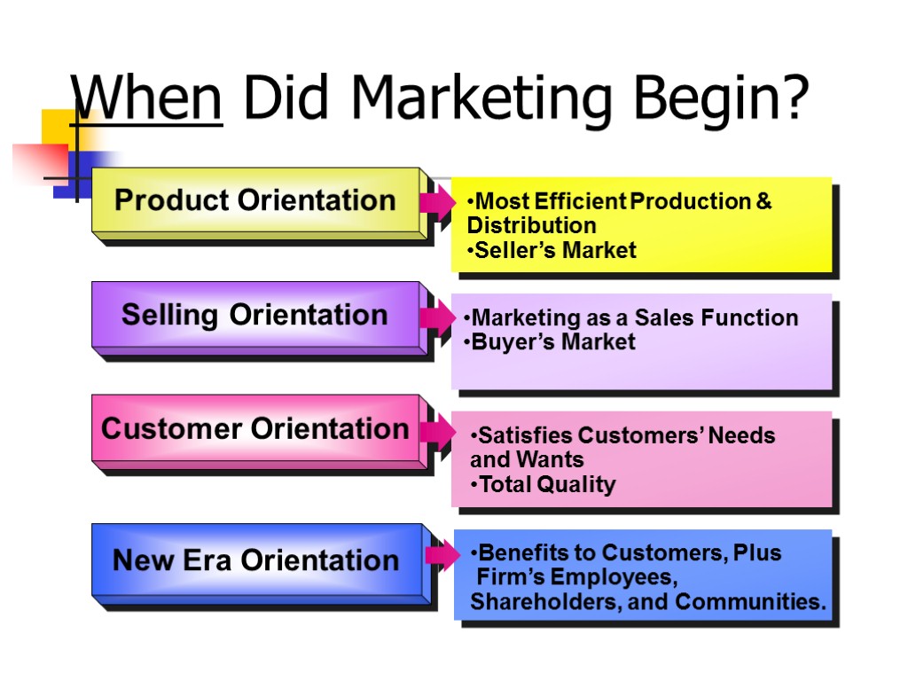 When Did Marketing Begin? Product Orientation Selling Orientation Customer Orientation Most Efficient Production &